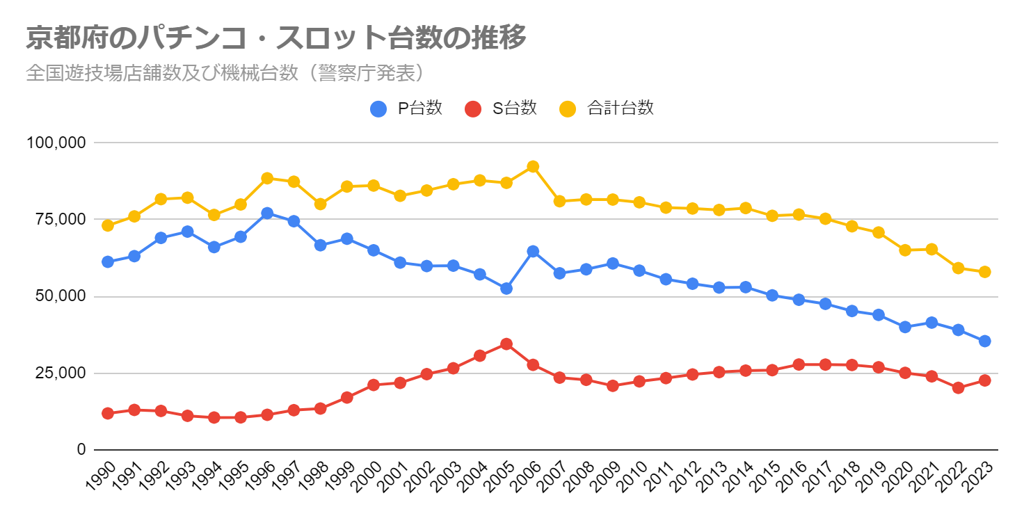 京都府のパチンコ・スロット台数の推移（全国遊技場店舗数及び機械台数　警察庁発表）