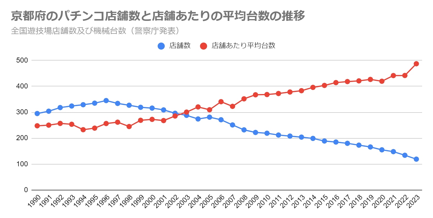 京都府のパチンコ店舗数と店舗あたりの平均台数の推移（全国遊技場店舗数及び機械台数　警察庁発表）