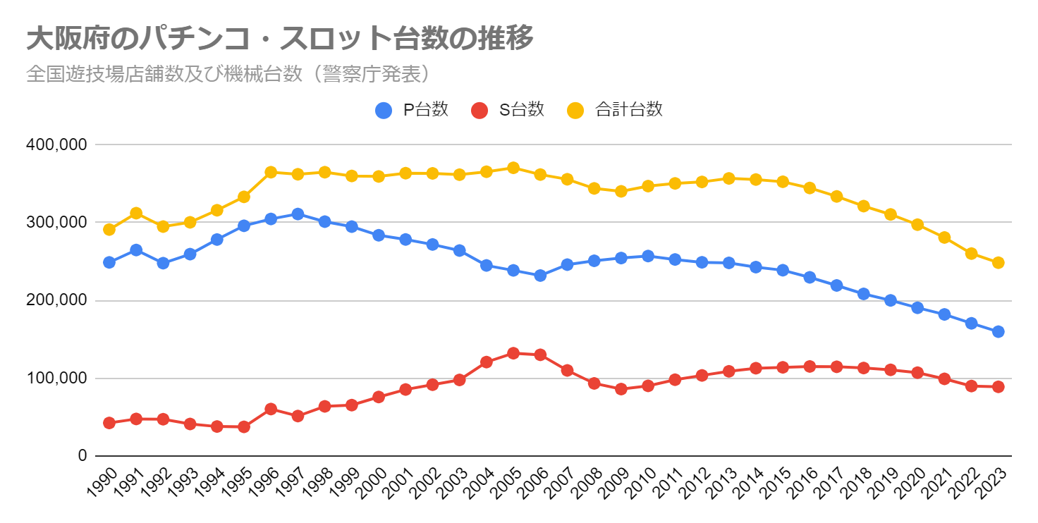 大阪府のパチンコ・スロット台数の推移（全国遊技場店舗数及び機械台数　警察庁発表）