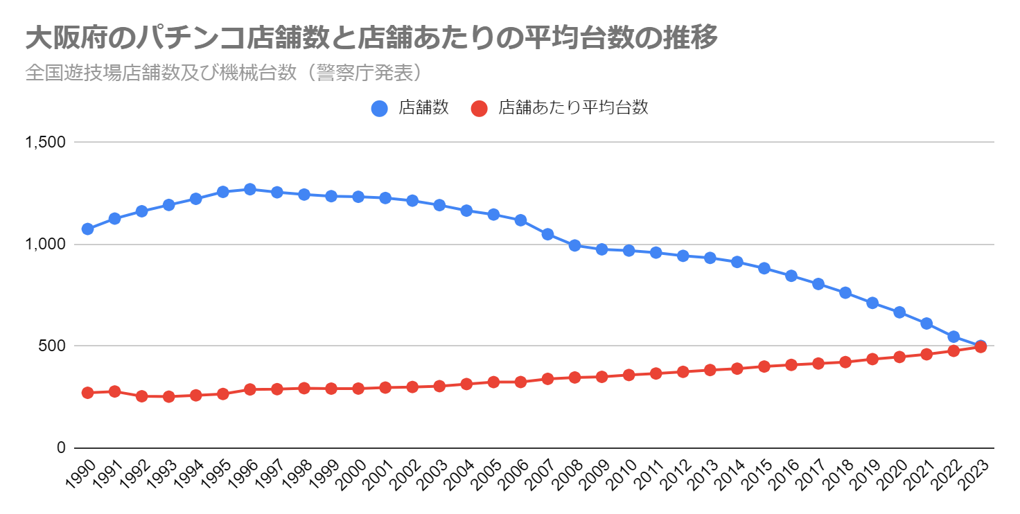 大阪府のパチンコ店舗数と店舗あたりの平均台数の推移（全国遊技場店舗数及び機械台数　警察庁発表）