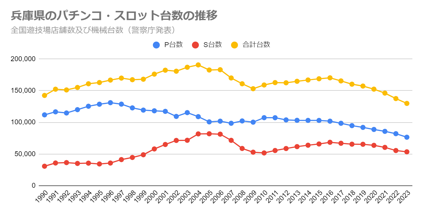 兵庫県のパチンコ・スロット台数の推移（全国遊技場店舗数及び機械台数　警察庁発表）