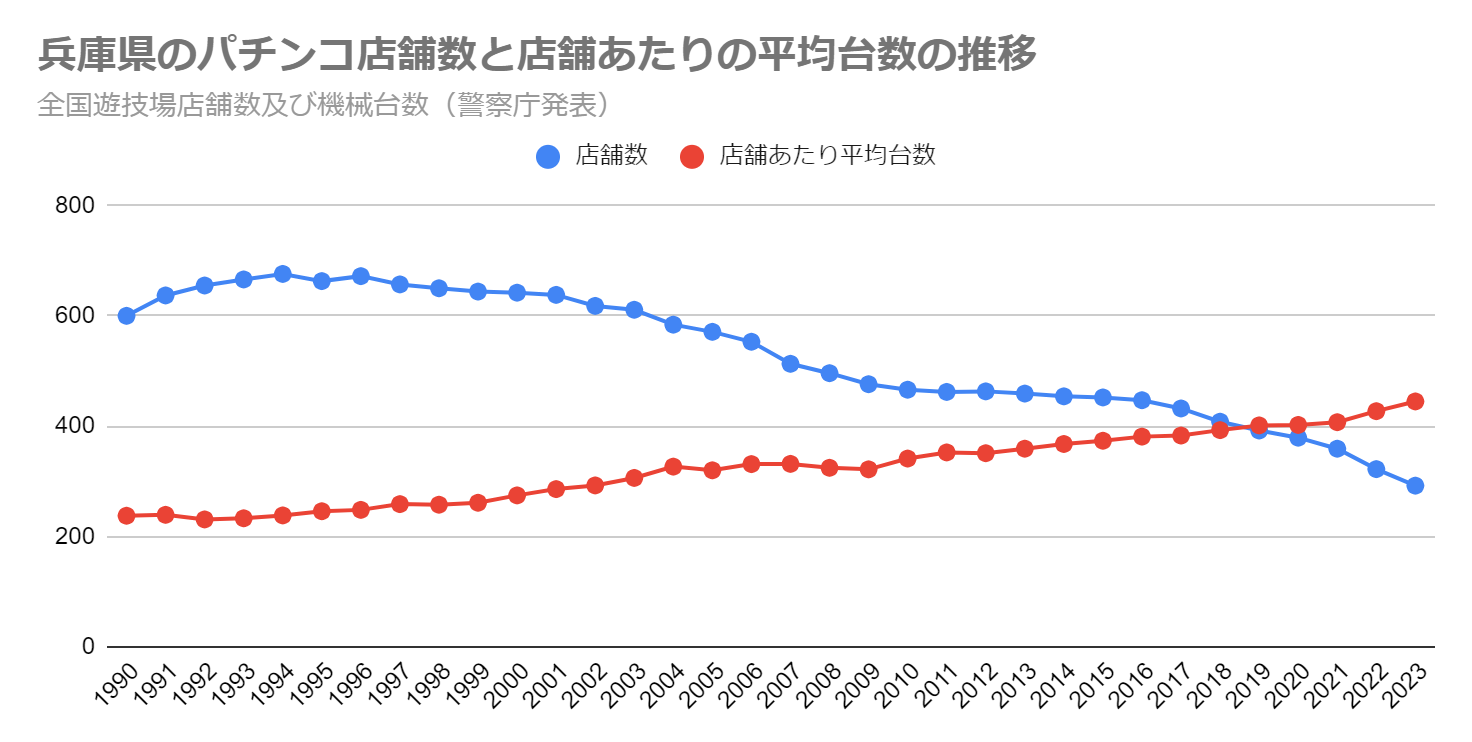 兵庫県のパチンコ店舗数と店舗あたりの平均台数の推移（全国遊技場店舗数及び機械台数　警察庁発表）