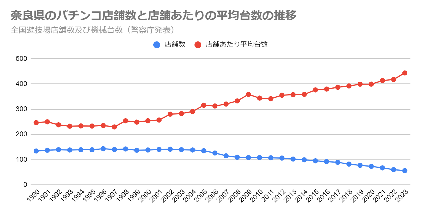 奈良県のパチンコ店舗数と店舗あたりの平均台数の推移（全国遊技場店舗数及び機械台数　警察庁発表）