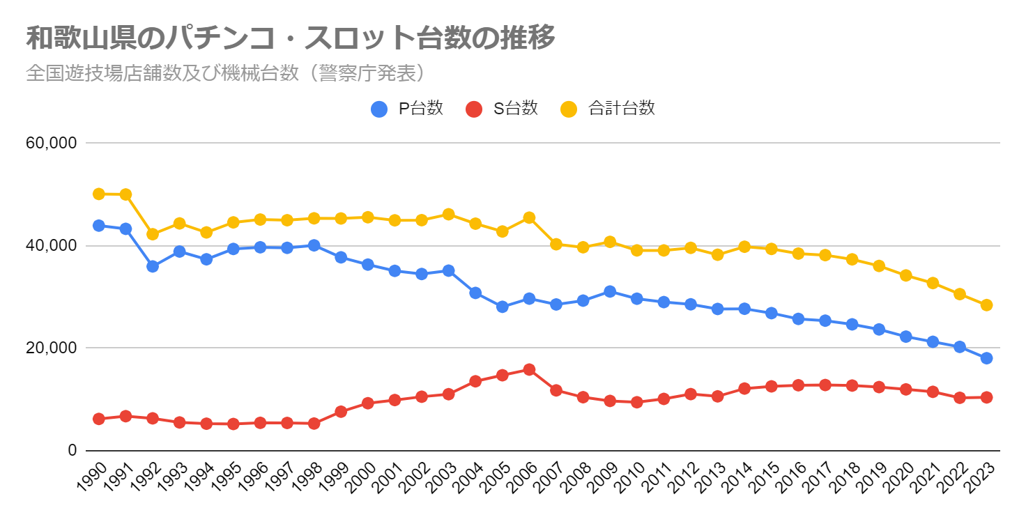 和歌山県のパチンコ・スロット台数の推移（全国遊技場店舗数及び機械台数　警察庁発表）