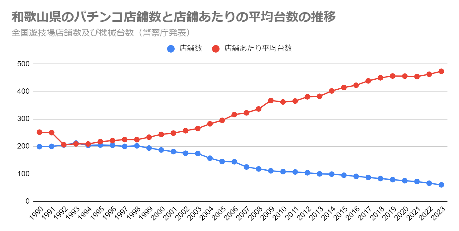 和歌山県のパチンコ店舗数と店舗あたりの平均台数の推移（全国遊技場店舗数及び機械台数　警察庁発表）