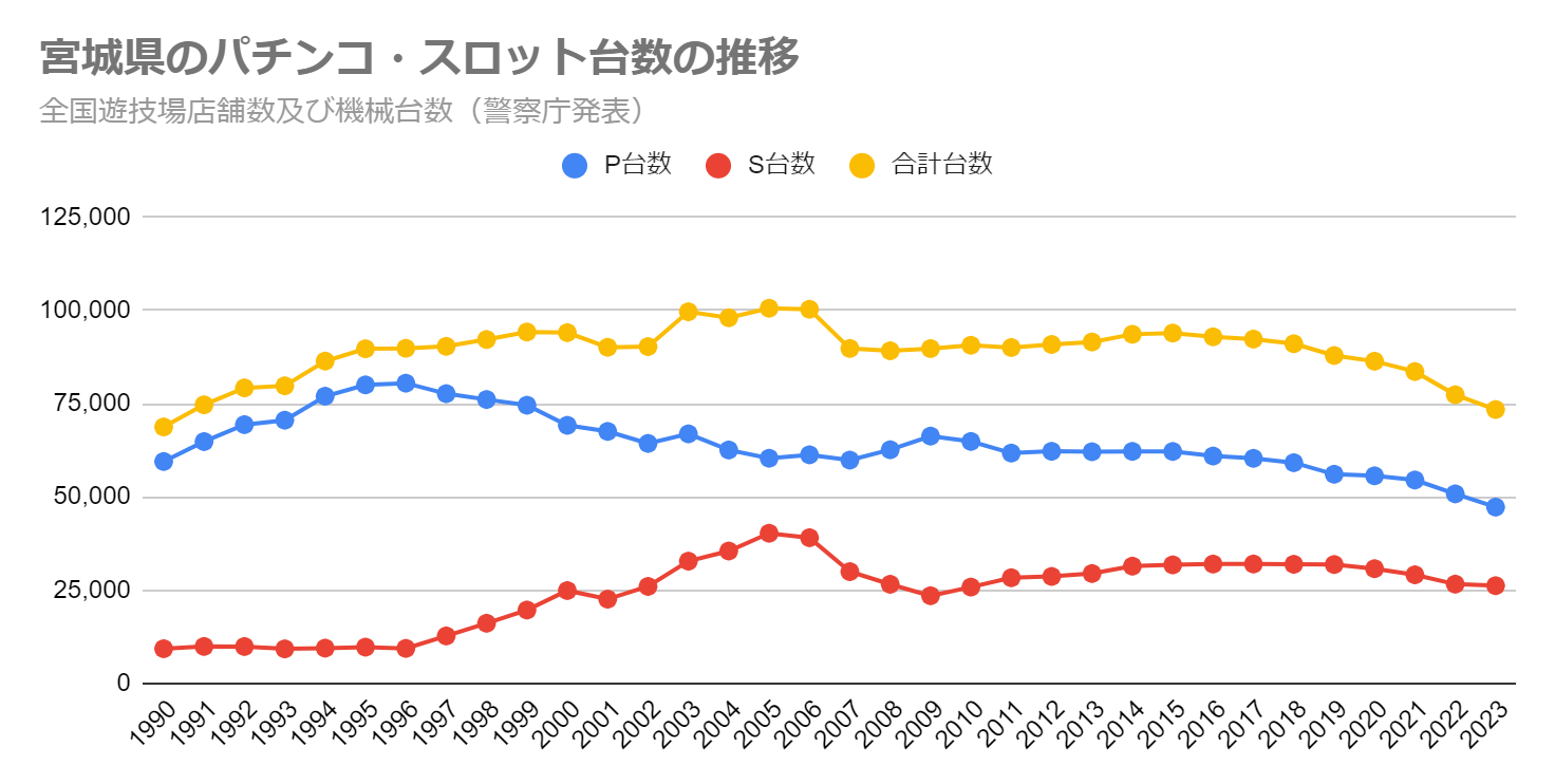 宮城県のパチンコ・スロット台数の推移（全国遊技場店舗数及び機械台数　警察庁発表）