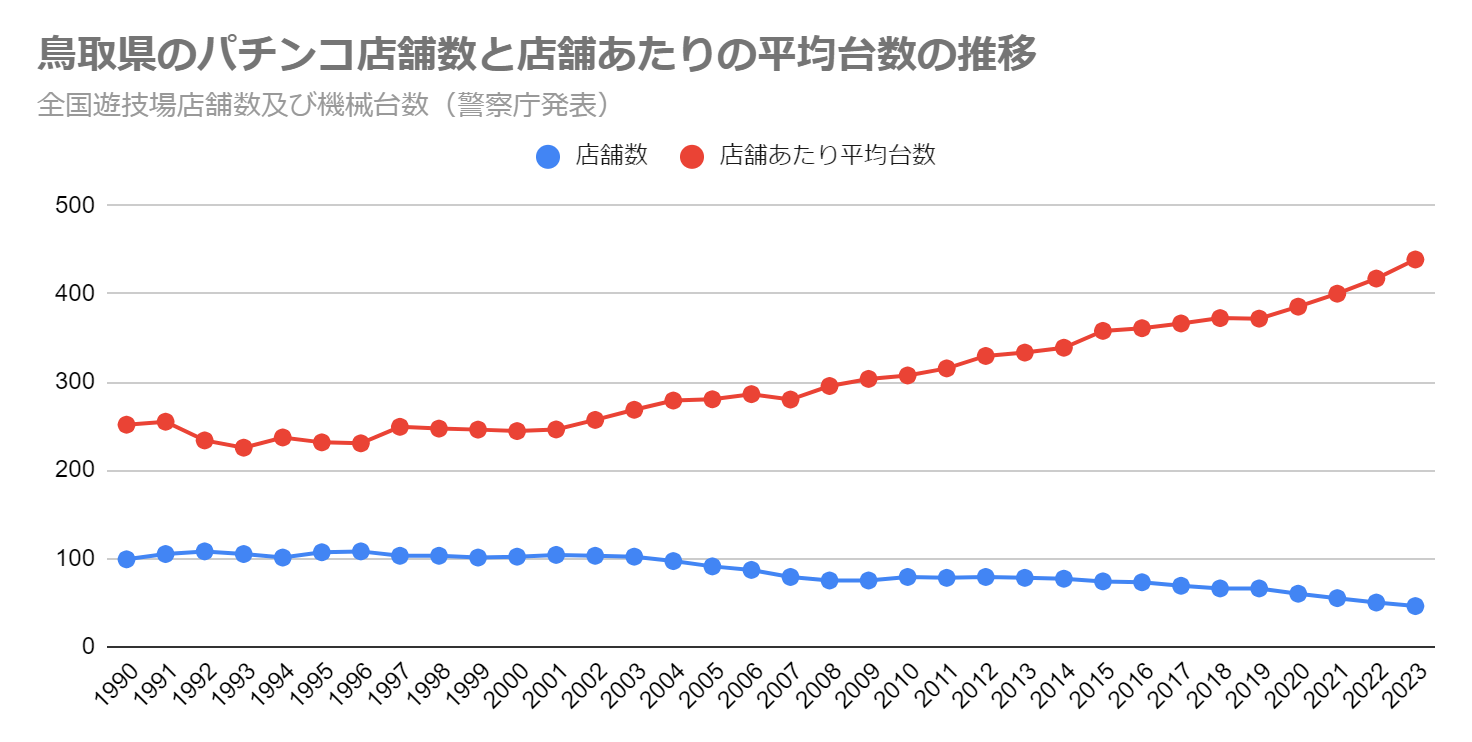 鳥取県のパチンコ店舗数と店舗あたりの平均台数の推移（全国遊技場店舗数及び機械台数　警察庁発表）