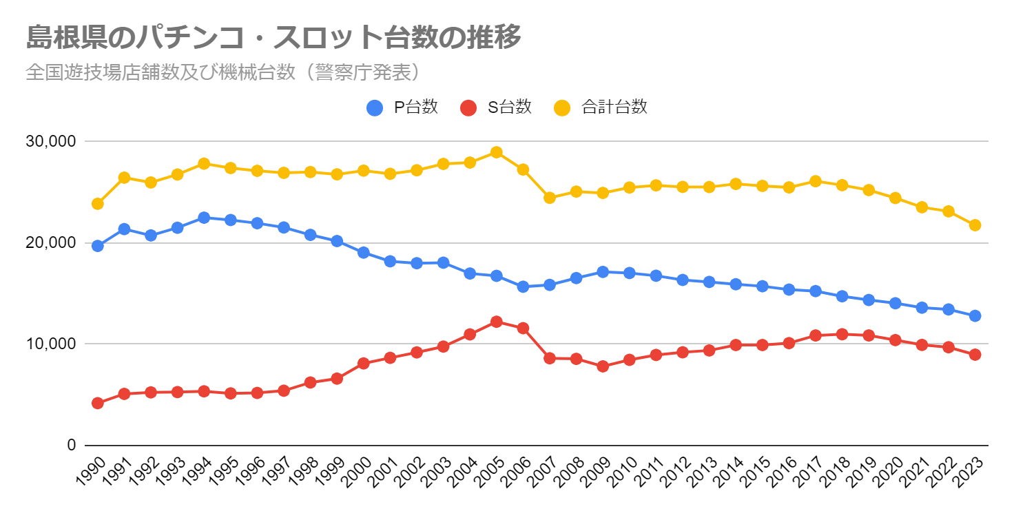 島根県のパチンコ・スロット台数の推移（全国遊技場店舗数及び機械台数　警察庁発表）