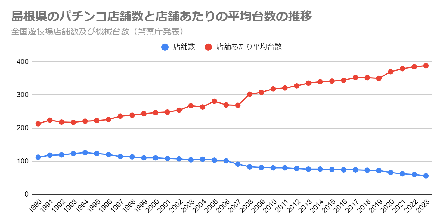 島根県のパチンコ店舗数と店舗あたりの平均台数の推移（全国遊技場店舗数及び機械台数　警察庁発表）