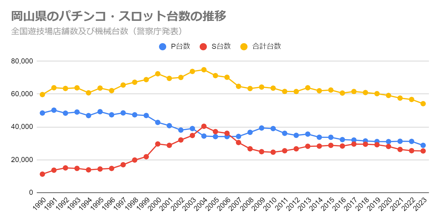 岡山県のパチンコ・スロット台数の推移（全国遊技場店舗数及び機械台数　警察庁発表）