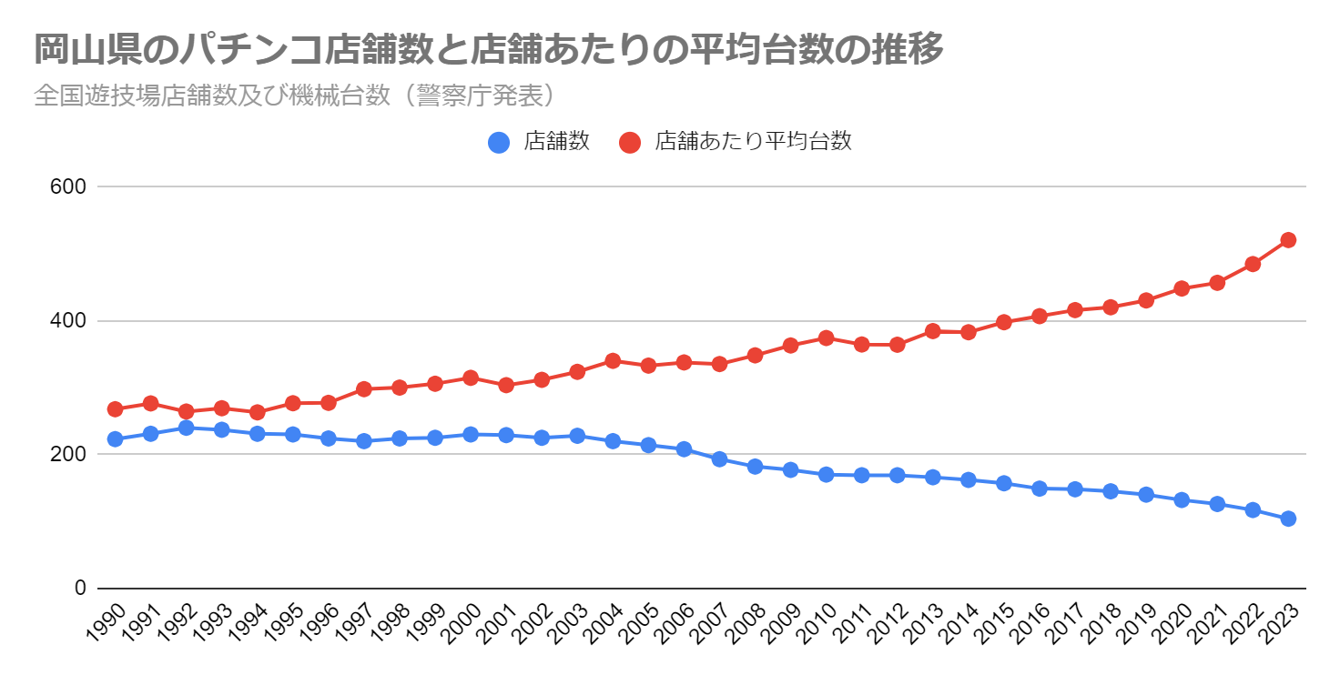 岡山県のパチンコ店舗数と店舗あたりの平均台数の推移（全国遊技場店舗数及び機械台数　警察庁発表）