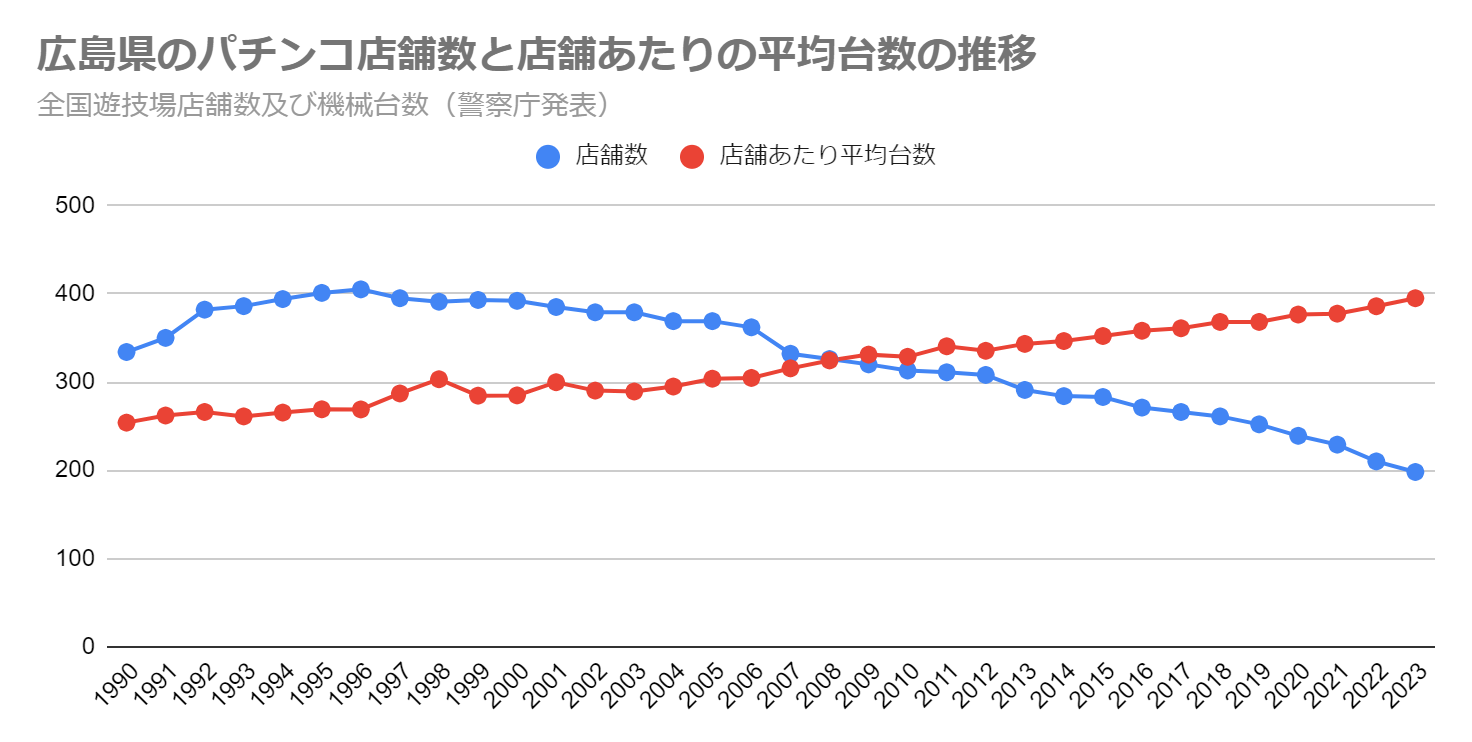 広島県のパチンコ店舗数と店舗あたりの平均台数の推移（全国遊技場店舗数及び機械台数　警察庁発表）