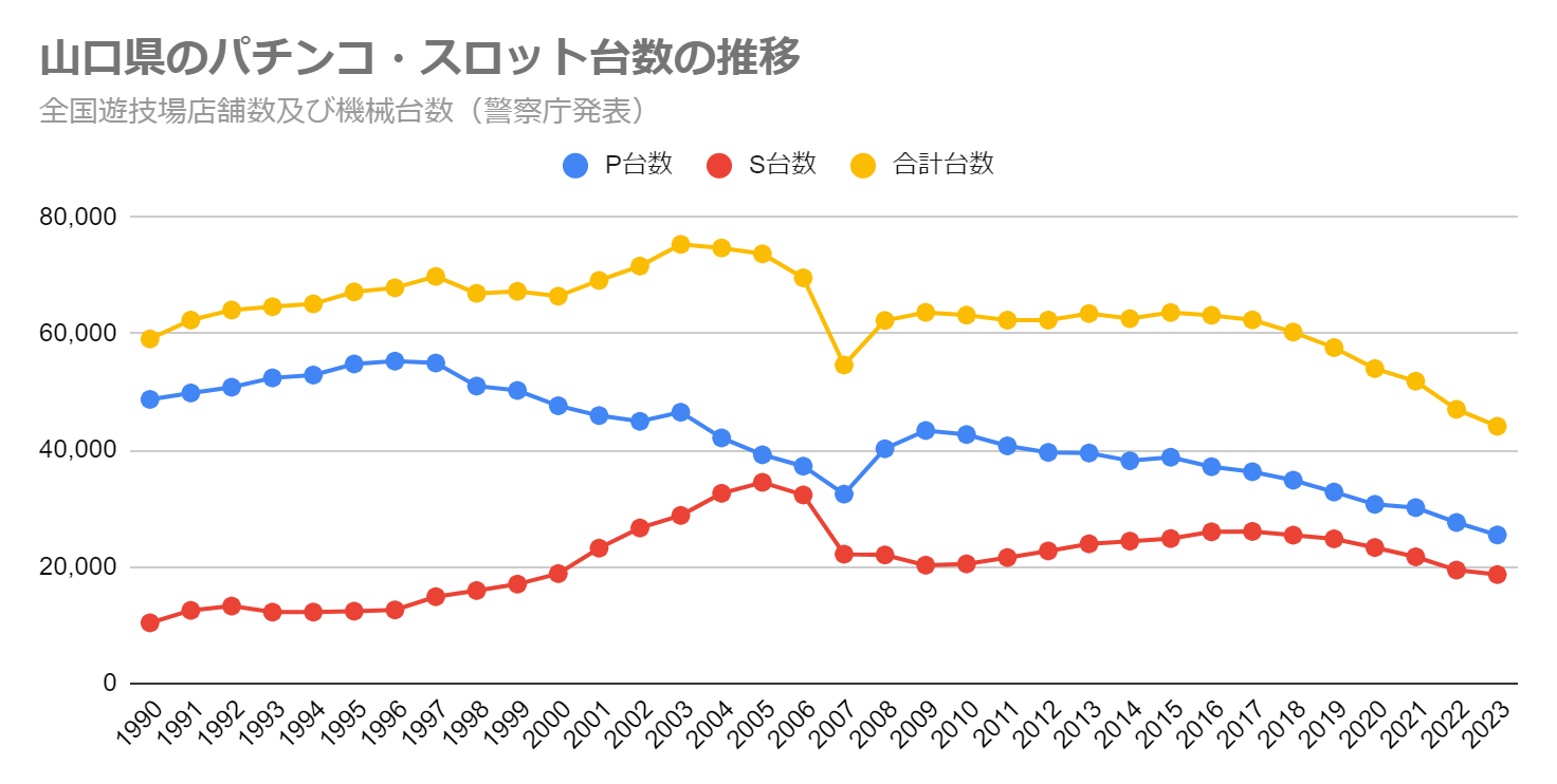 山口県のパチンコ・スロット台数の推移（全国遊技場店舗数及び機械台数　警察庁発表）