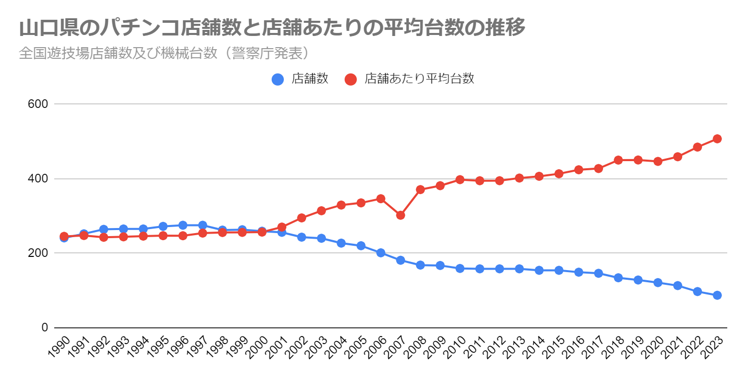 山口県のパチンコ店舗数と店舗あたりの平均台数の推移（全国遊技場店舗数及び機械台数　警察庁発表）