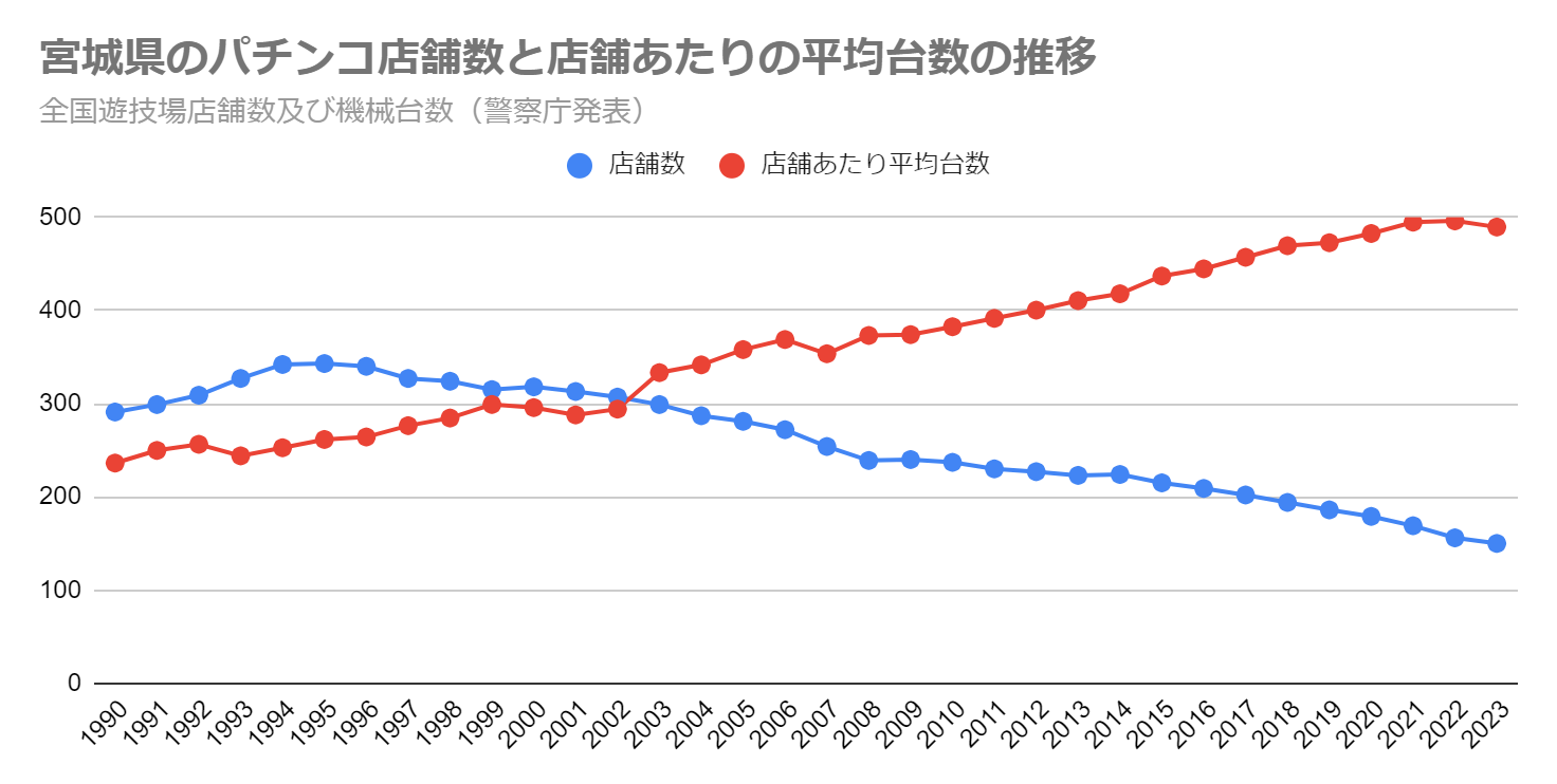 宮城県のパチンコ店舗数と店舗あたりの平均台数の推移（全国遊技場店舗数及び機械台数　警察庁発表）