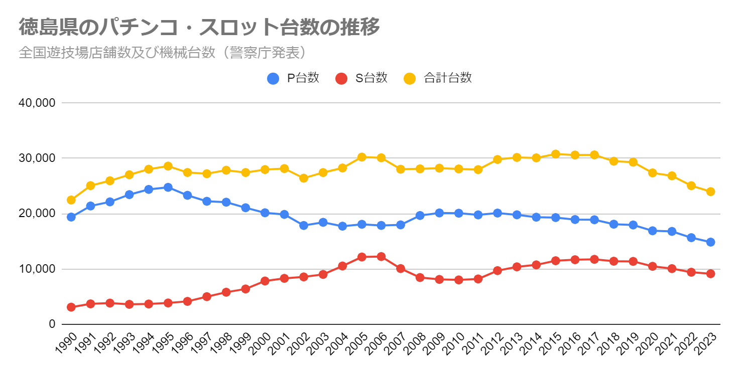 徳島県のパチンコ・スロット台数の推移（全国遊技場店舗数及び機械台数　警察庁発表）