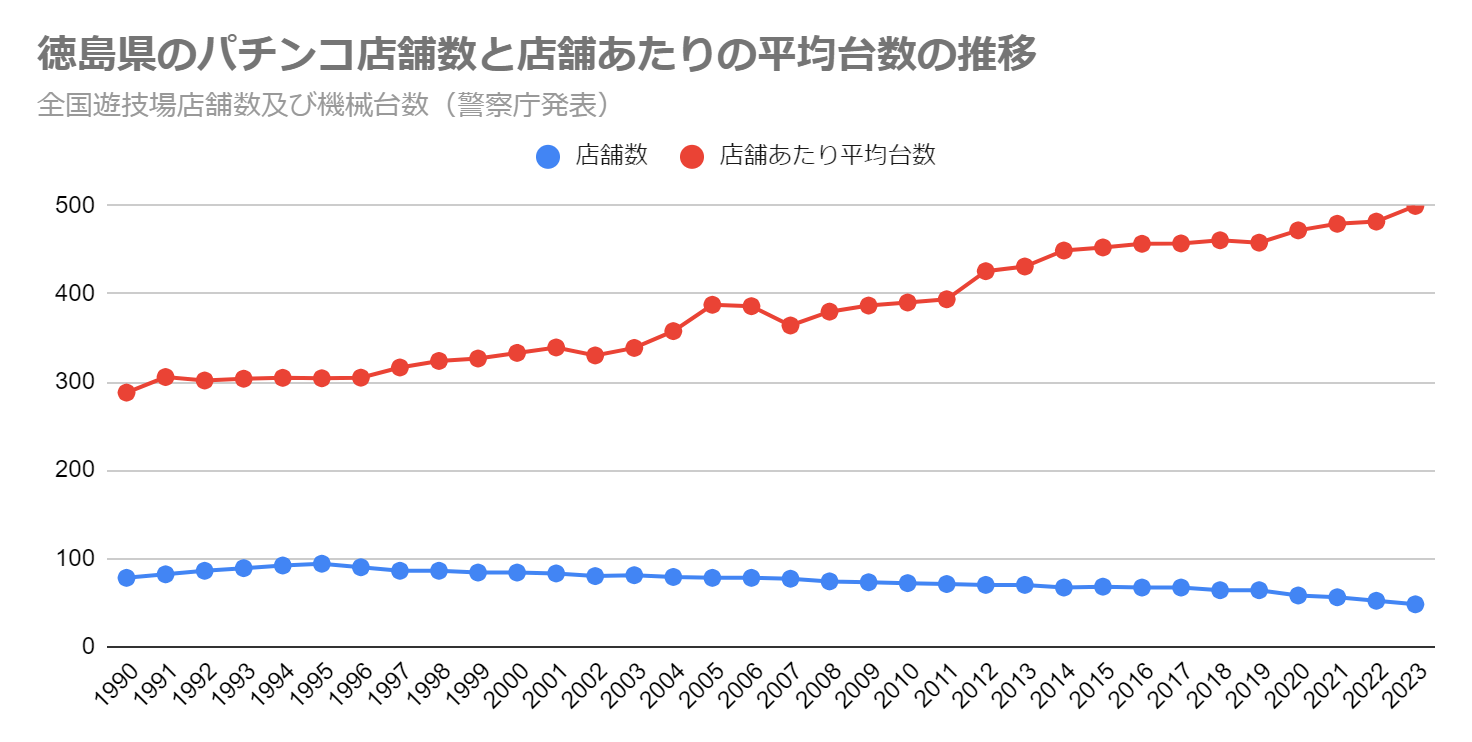 徳島県のパチンコ店舗数と店舗あたりの平均台数の推移（全国遊技場店舗数及び機械台数　警察庁発表）