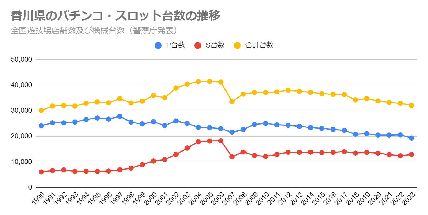 香川県のパチンコ・スロット台数の推移（全国遊技場店舗数及び機械台数　警察庁発表）