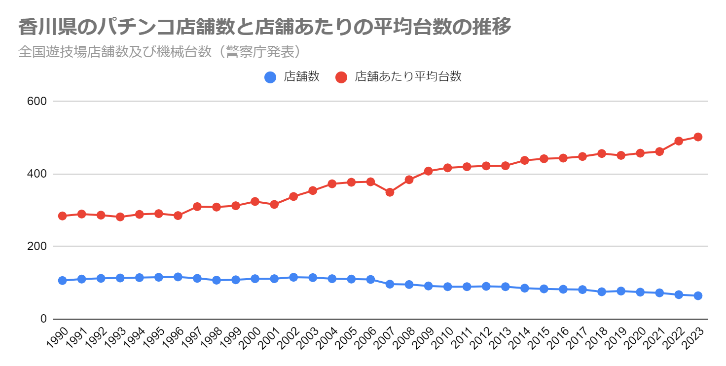 香川県のパチンコ店舗数と店舗あたりの平均台数の推移（全国遊技場店舗数及び機械台数　警察庁発表）