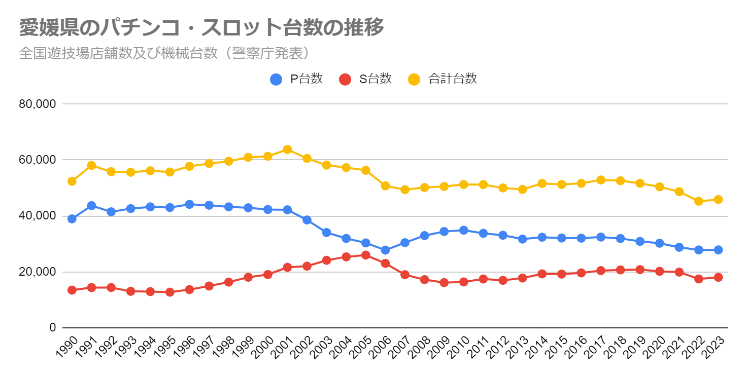 愛媛県のパチンコ・スロット台数の推移（全国遊技場店舗数及び機械台数　警察庁発表）