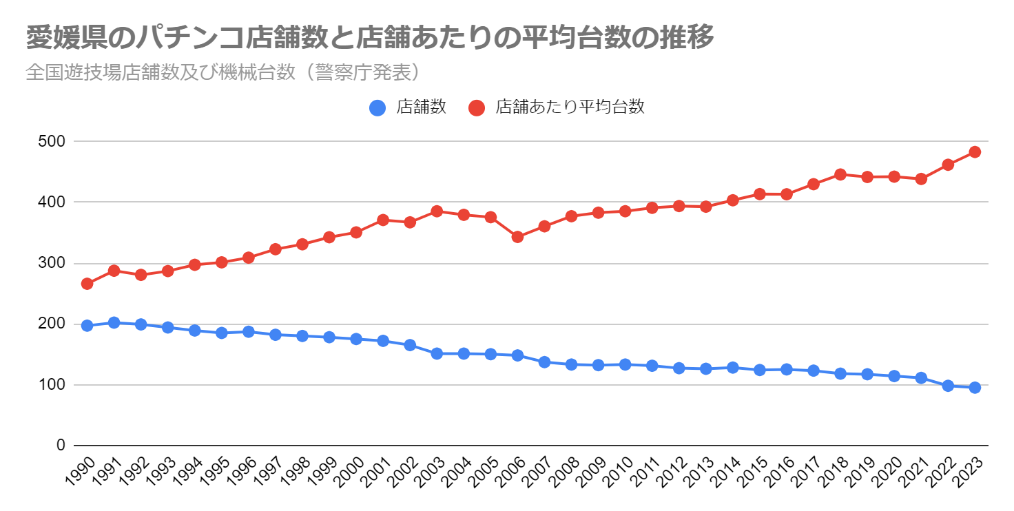 愛媛県のパチンコ店舗数と店舗あたりの平均台数の推移（全国遊技場店舗数及び機械台数　警察庁発表）