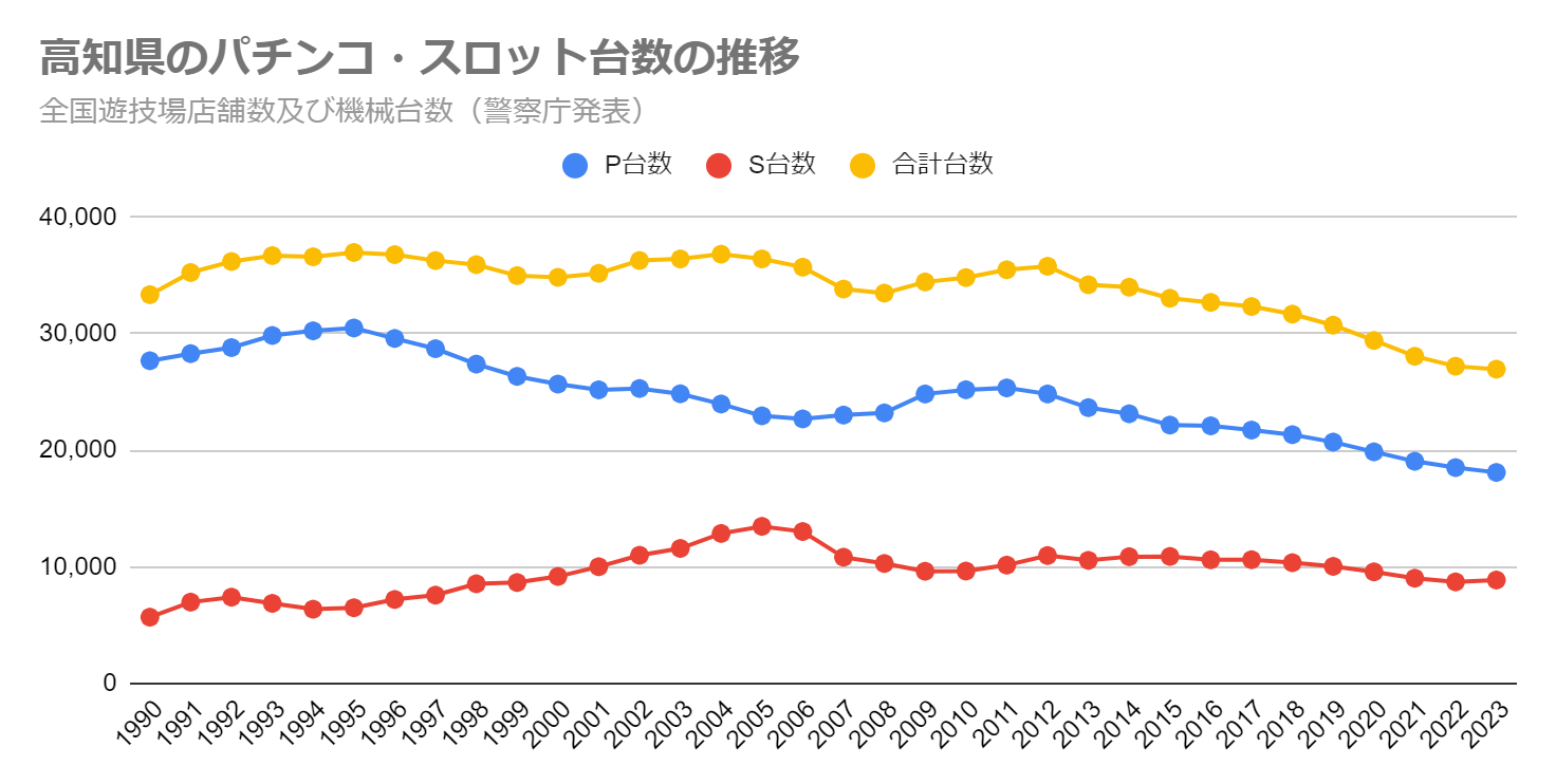 高知県のパチンコ・スロット台数の推移（全国遊技場店舗数及び機械台数　警察庁発表）