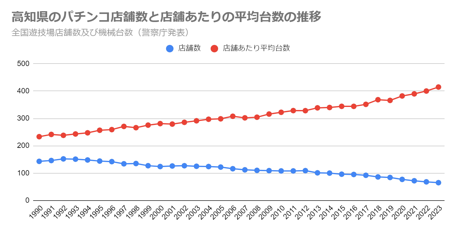 高知県のパチンコ店舗数と店舗あたりの平均台数の推移（全国遊技場店舗数及び機械台数　警察庁発表）