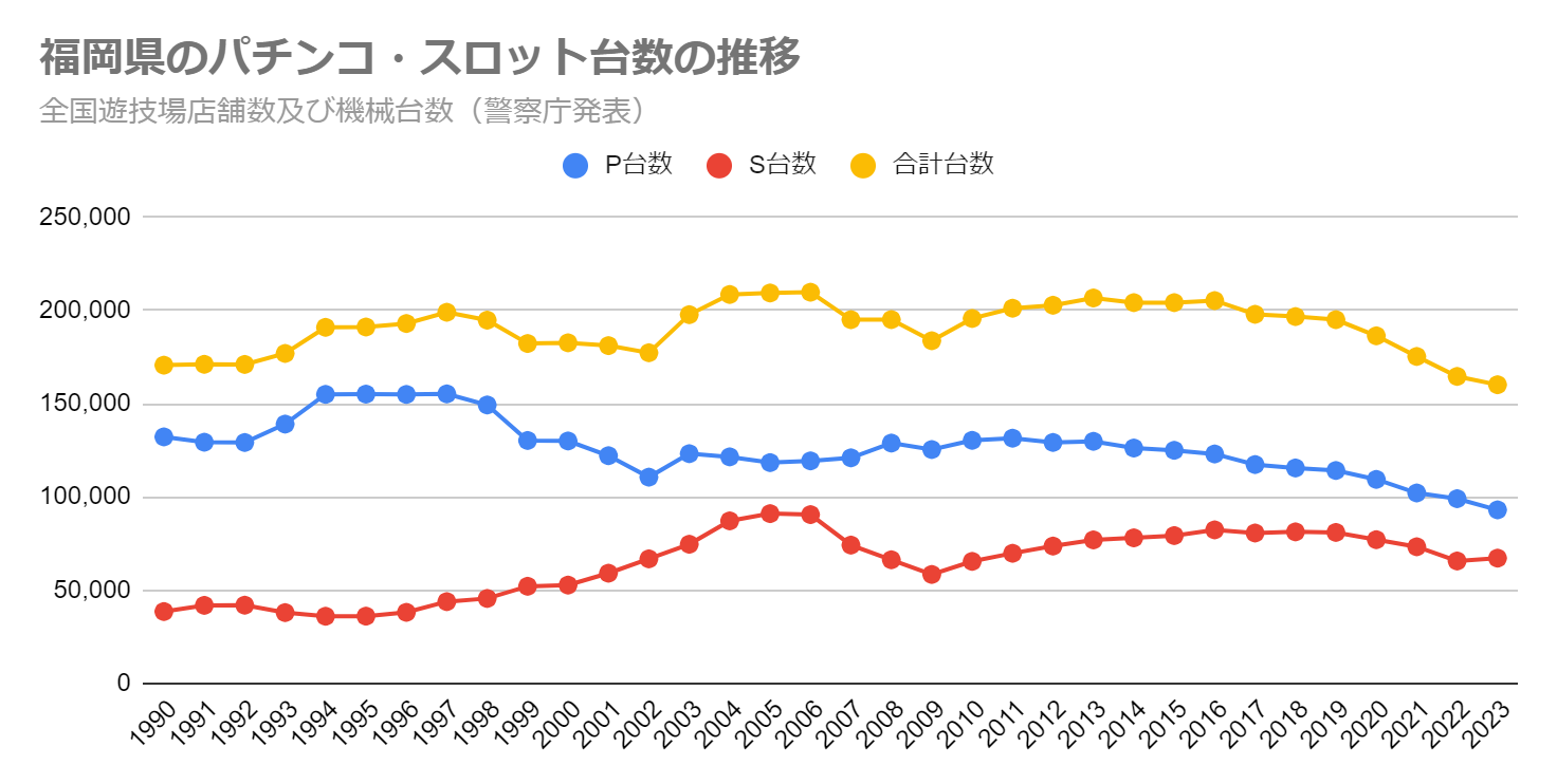 福岡県のパチンコ・スロット台数の推移（全国遊技場店舗数及び機械台数　警察庁発表）