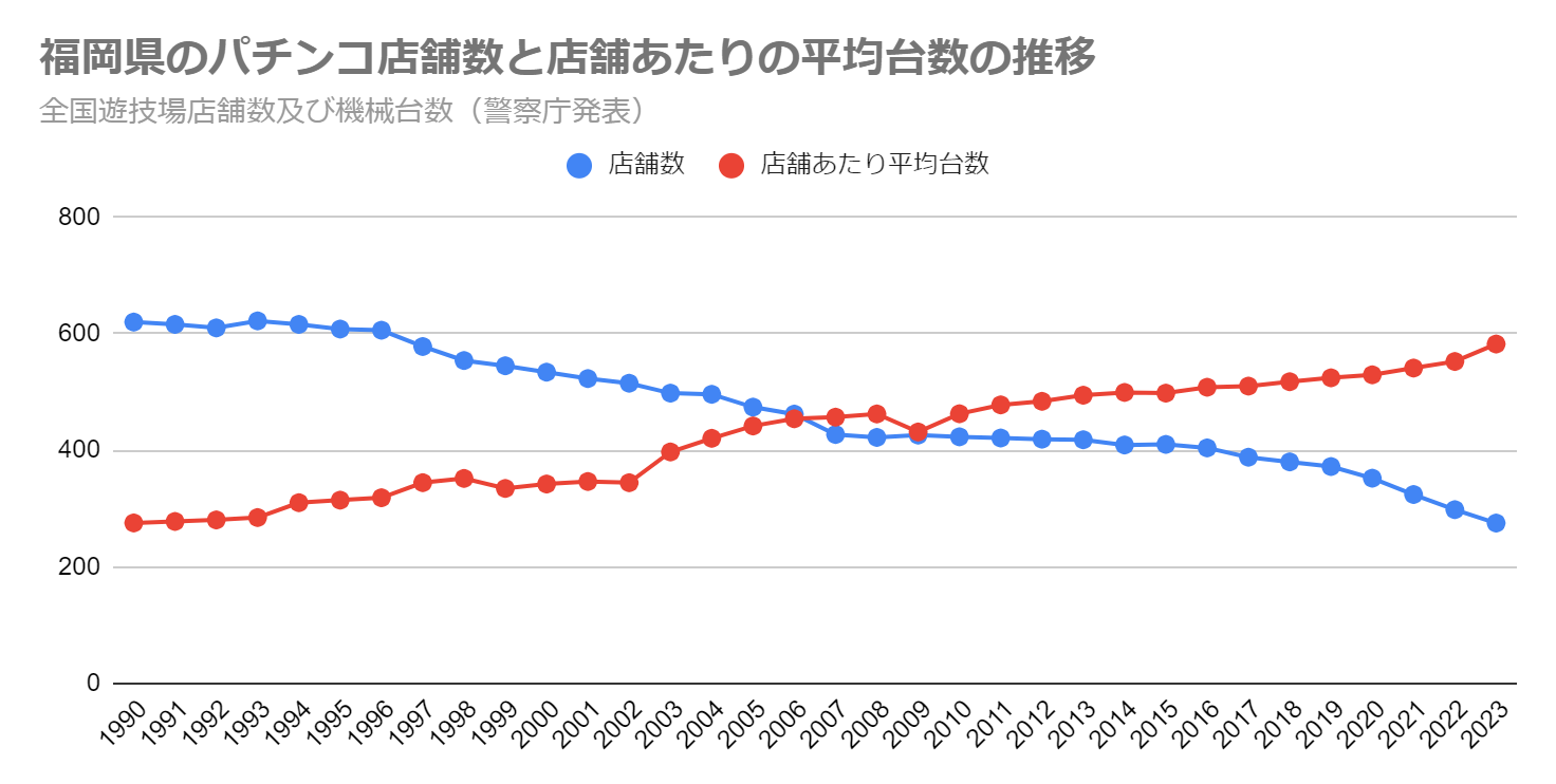 福岡県のパチンコ店舗数と店舗あたりの平均台数の推移（全国遊技場店舗数及び機械台数　警察庁発表）