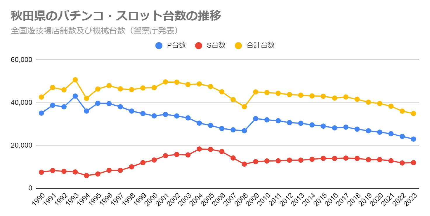 秋田県のパチンコ・スロット台数の推移（全国遊技場店舗数及び機械台数　警察庁発表）