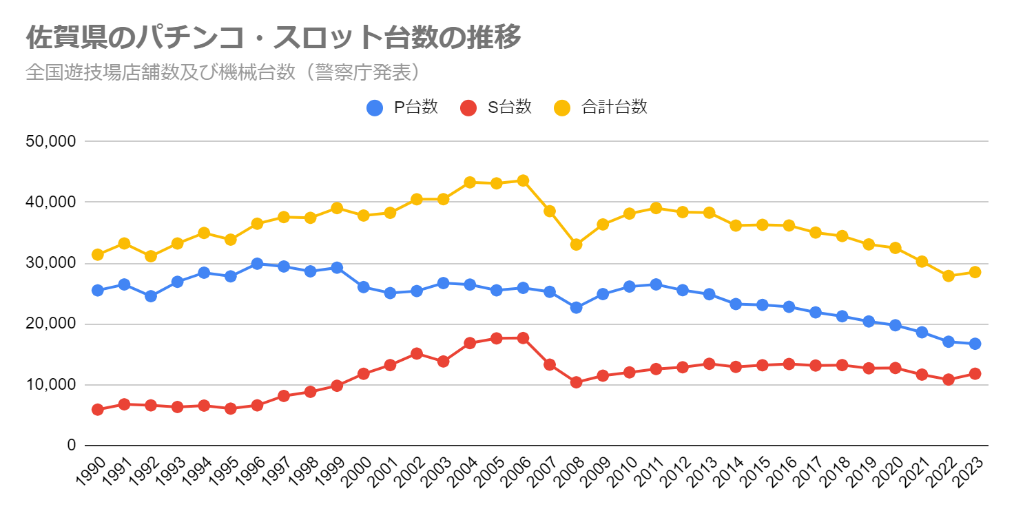 佐賀県のパチンコ・スロット台数の推移（全国遊技場店舗数及び機械台数　警察庁発表）