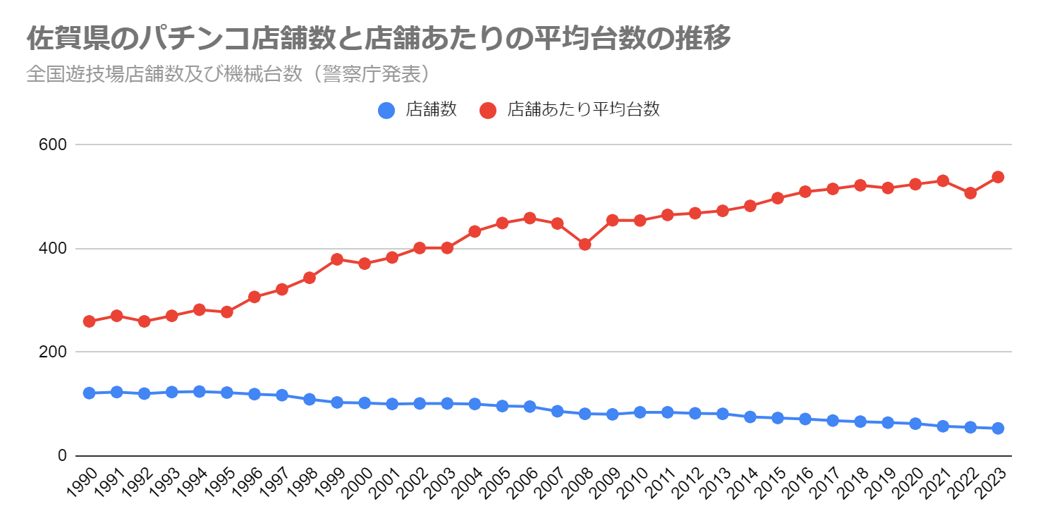 佐賀県のパチンコ店舗数と店舗あたりの平均台数の推移（全国遊技場店舗数及び機械台数　警察庁発表）