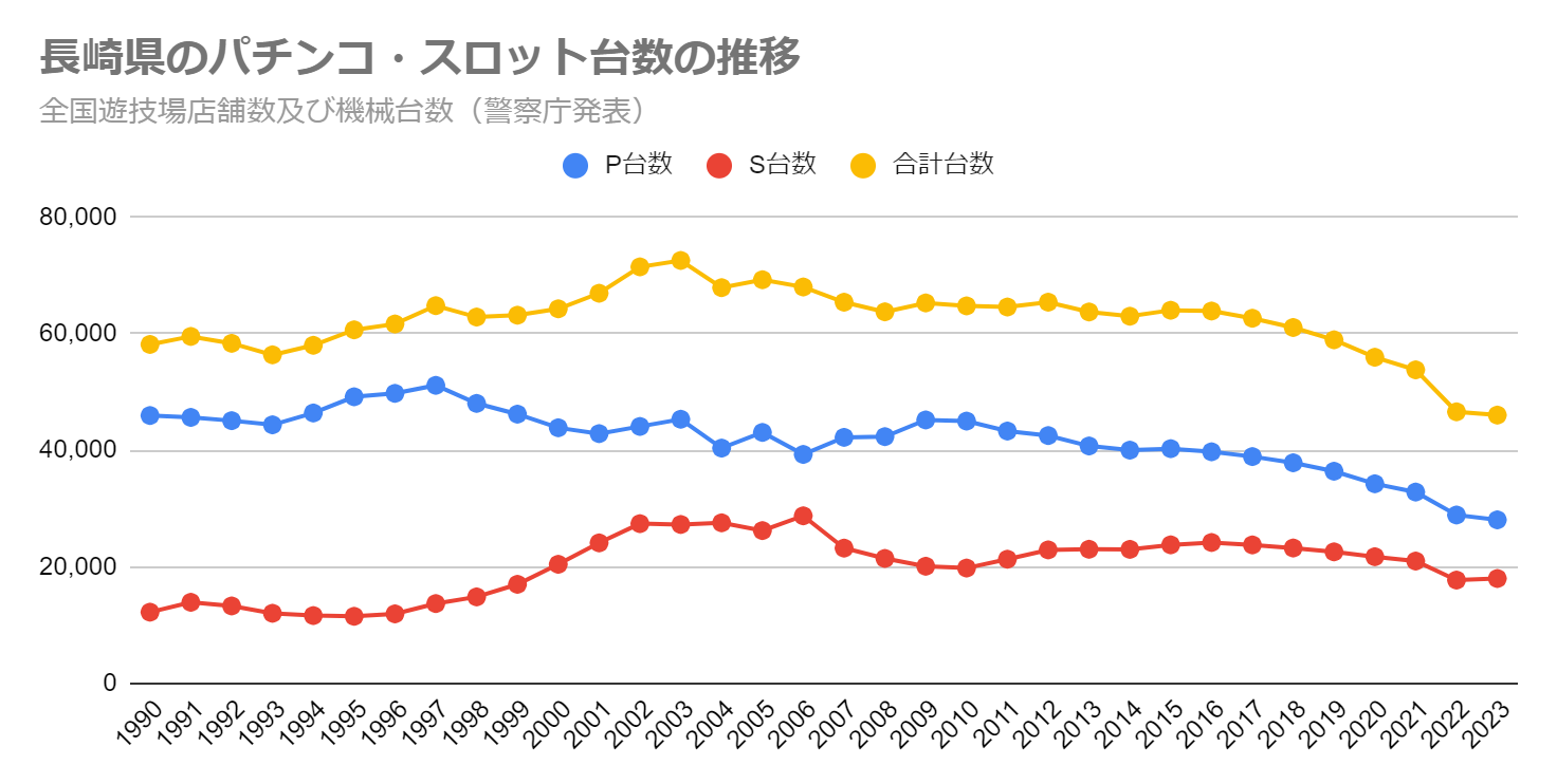 長崎県のパチンコ・スロット台数の推移（全国遊技場店舗数及び機械台数　警察庁発表）