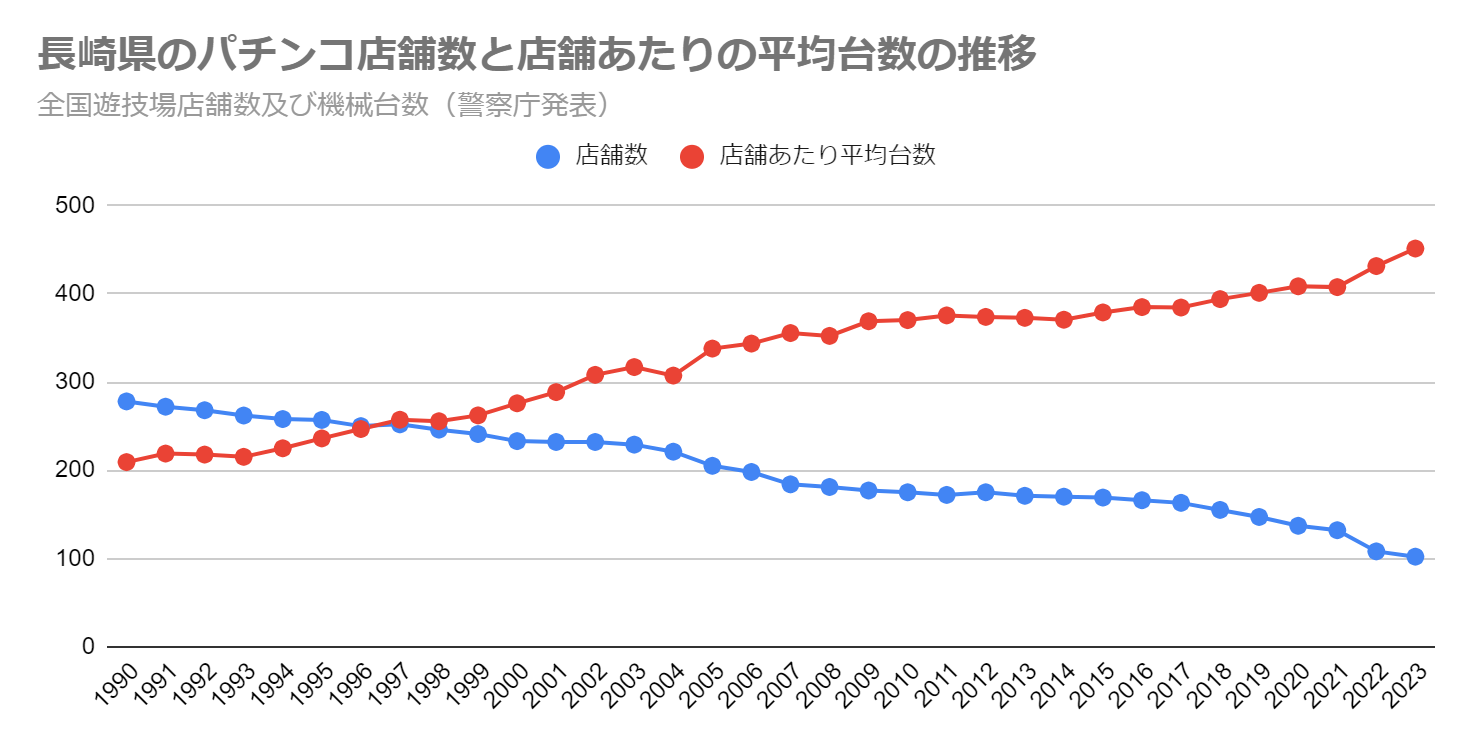 長崎県のパチンコ店舗数と店舗あたりの平均台数の推移（全国遊技場店舗数及び機械台数　警察庁発表）