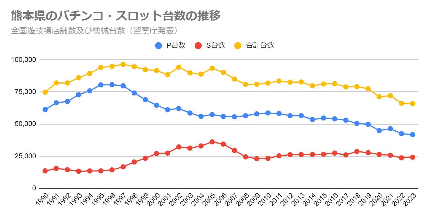 熊本県のパチンコ・スロット台数の推移（全国遊技場店舗数及び機械台数　警察庁発表）