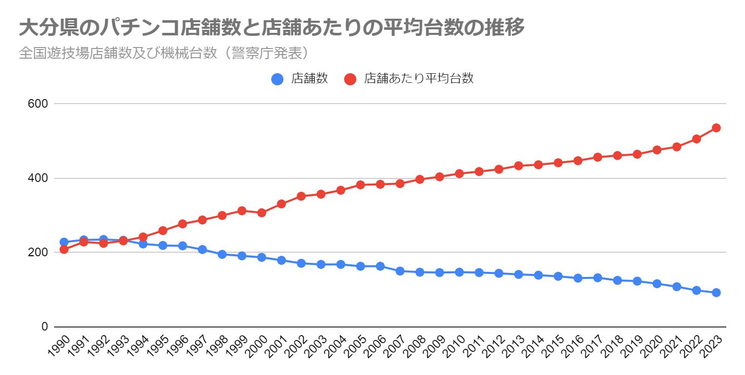 大分県のパチンコ店舗数と店舗あたりの平均台数の推移（全国遊技場店舗数及び機械台数　警察庁発表）