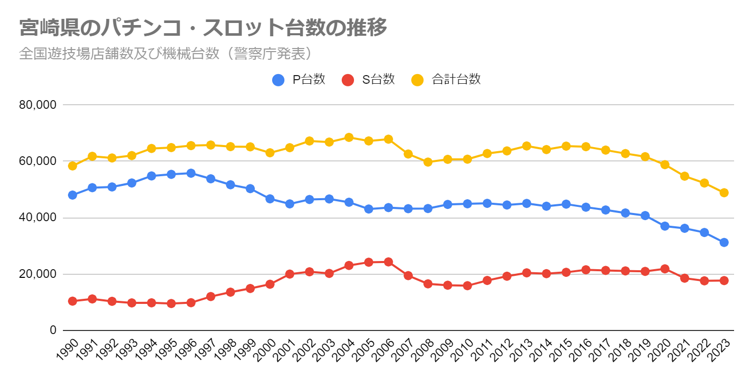 宮崎県のパチンコ・スロット台数の推移（全国遊技場店舗数及び機械台数　警察庁発表）