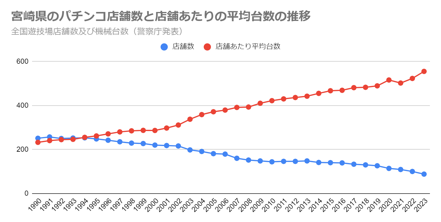 宮崎県のパチンコ店舗数と店舗あたりの平均台数の推移（全国遊技場店舗数及び機械台数　警察庁発表）