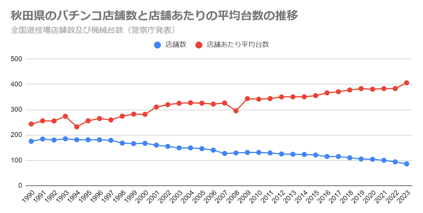 秋田県のパチンコ店舗数と店舗あたりの平均台数の推移（全国遊技場店舗数及び機械台数　警察庁発表）