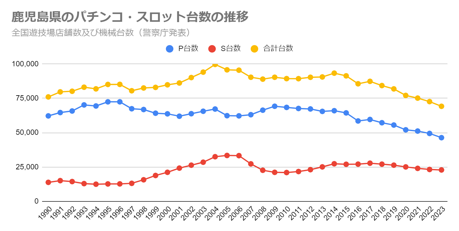 鹿児島県のパチンコ・スロット台数の推移（全国遊技場店舗数及び機械台数　警察庁発表）