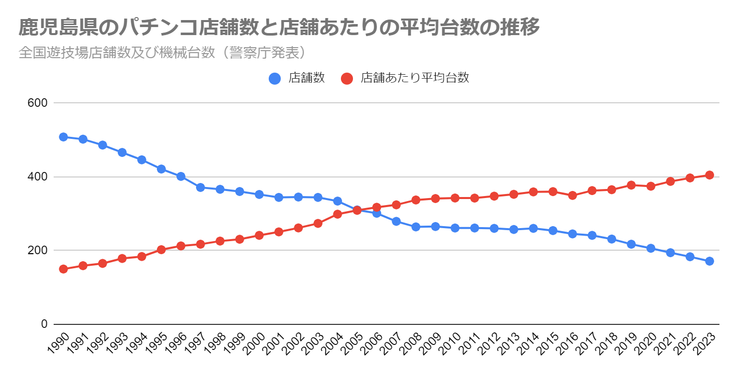 鹿児島県のパチンコ店舗数と店舗あたりの平均台数の推移（全国遊技場店舗数及び機械台数　警察庁発表）