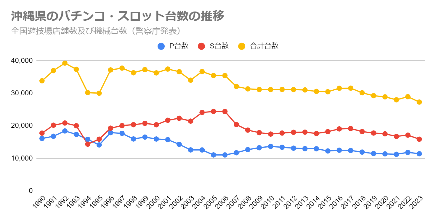 沖縄県のパチンコ・スロット台数の推移（全国遊技場店舗数及び機械台数　警察庁発表）