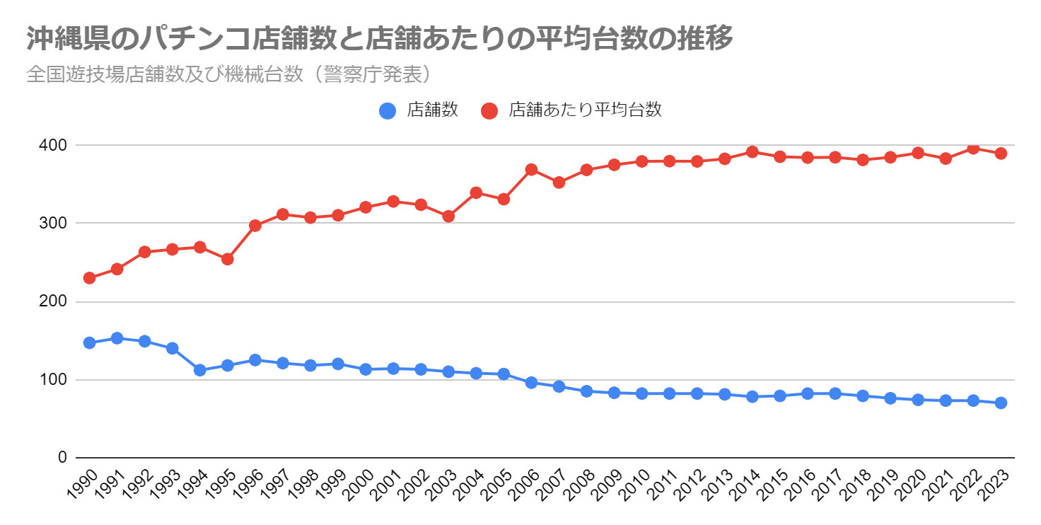 沖縄県のパチンコ店舗数と店舗あたりの平均台数の推移（全国遊技場店舗数及び機械台数　警察庁発表）