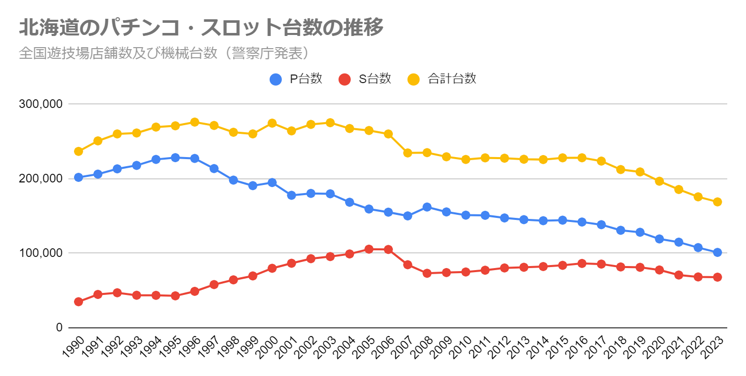 北海道のパチンコ・スロット台数の推移（全国遊技場店舗数及び機械台数　警察庁発表）