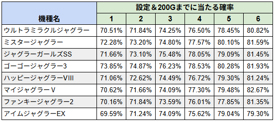 ジャグラーシリーズ、200Gまでに当たる確率の比較