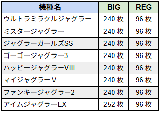 ジャグラーシリーズのBIGとREGの獲得枚数
