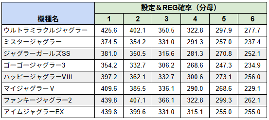 ジャグラーシリーズのREG確率(分母)の比較