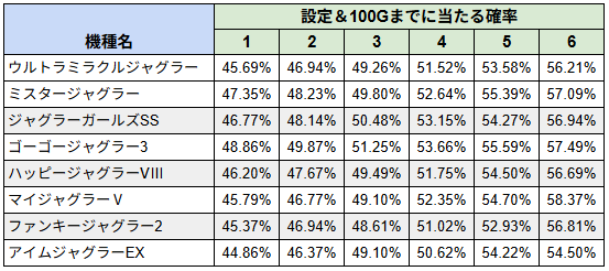 ジャグラーシリーズ、100Gまでに当たる確率の比較