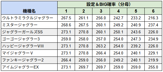 ジャグラーシリーズのBIG確率(分母)の比較