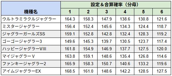 ジャグラーシリーズの合算確率(分母)の比較